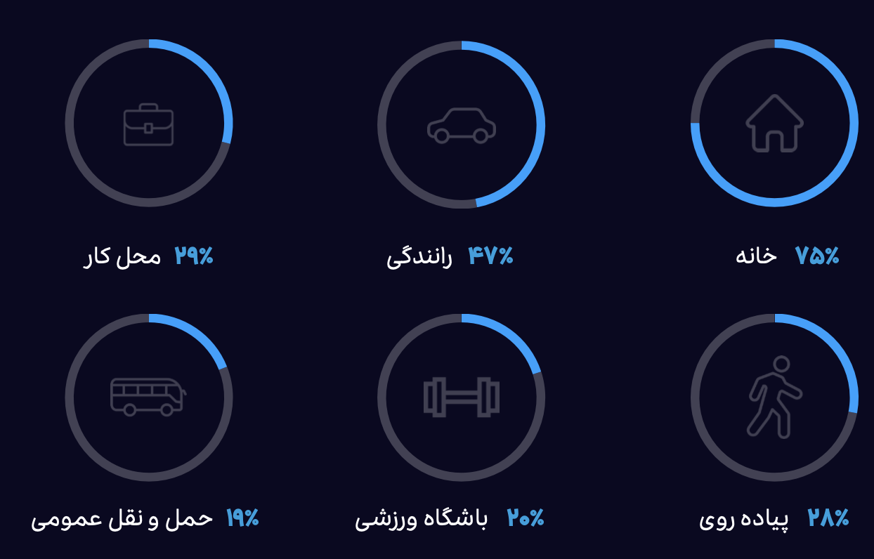 ۸ میلیون شنونده پادکست فارسی داریم که سالانه ۱۵٪ به این تعداد افزوده می‌شود 2